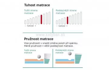 Ortopedick znov matrac Antibacterial v akcii 1 1