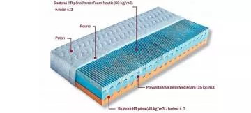Matrac zo studenej peny Tripoli